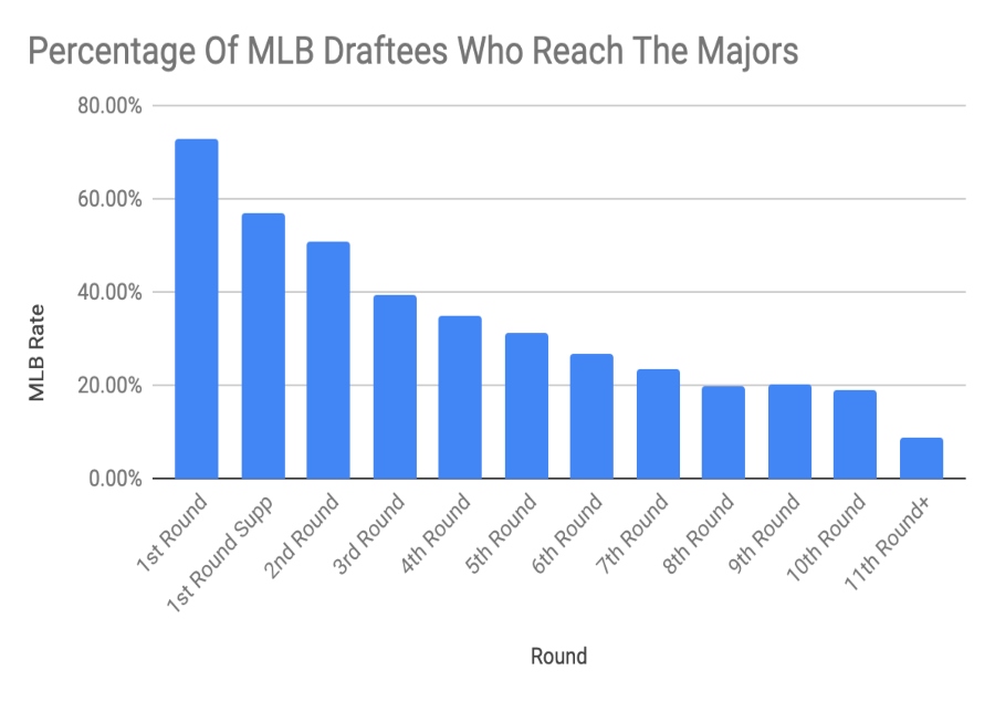 Baseball Players How Hard to Make Majors