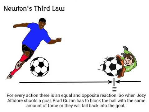 How Does Soccer Reate to Newtons First Law of Motion