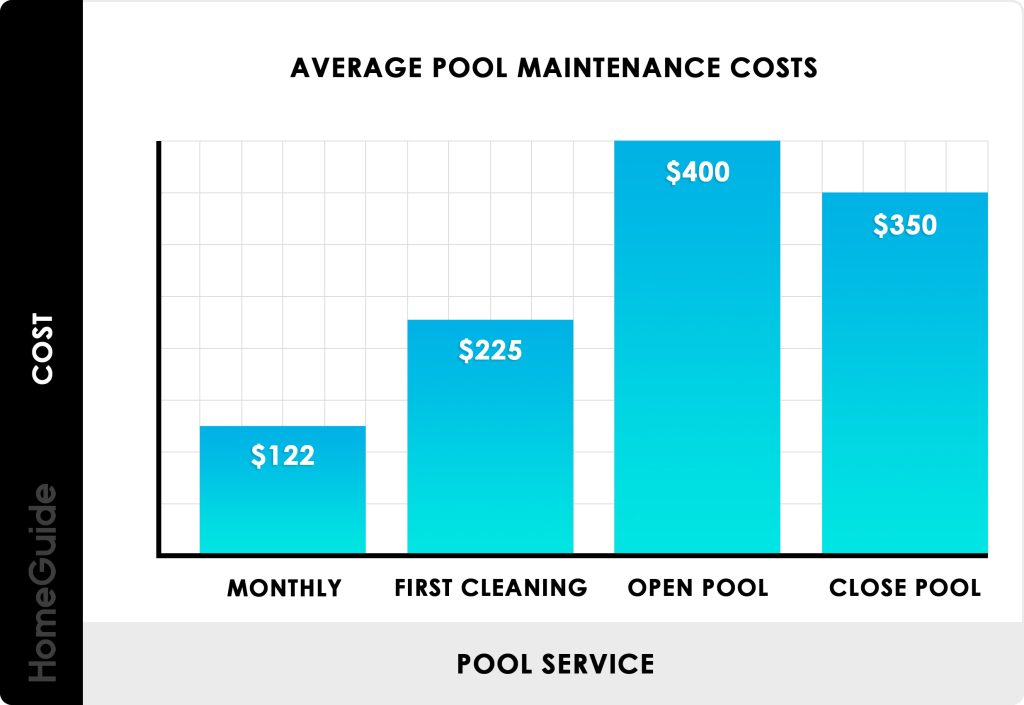 How Much Does It Cost to Maintain a Swimming Pool