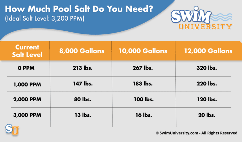 How Much Salt to Add to a Swimming Pool