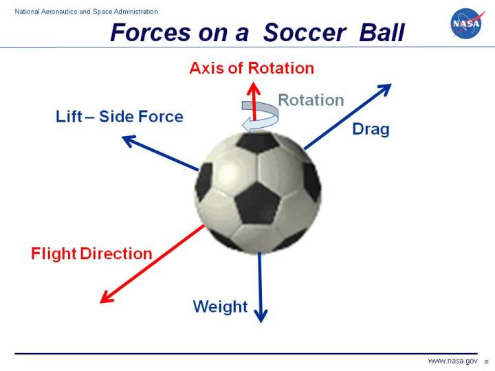 How Those a Soccer Ball Relate to Newtons 1St Law