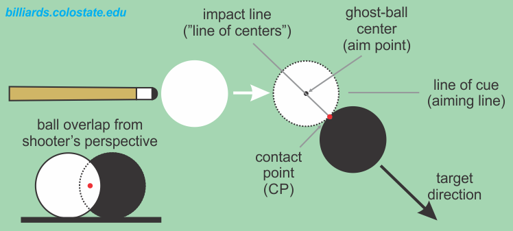 How to Aim in Billiards