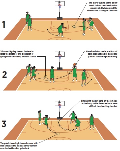 How to Become Get a Open Lane in Basketball