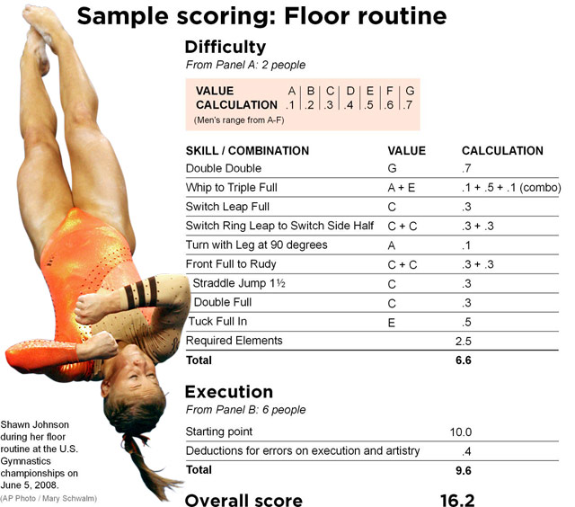 How to Score Gymnastics