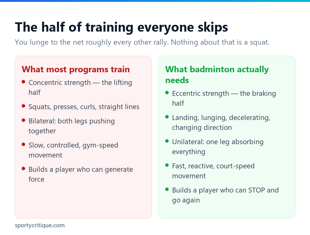 Comparison of concentric gym training versus the eccentric braking strength badminton requires