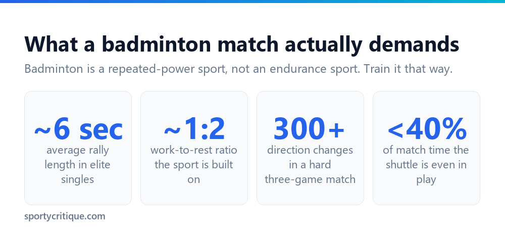 Key numbers on badminton physical demands: rally length, work to rest ratio, direction changes