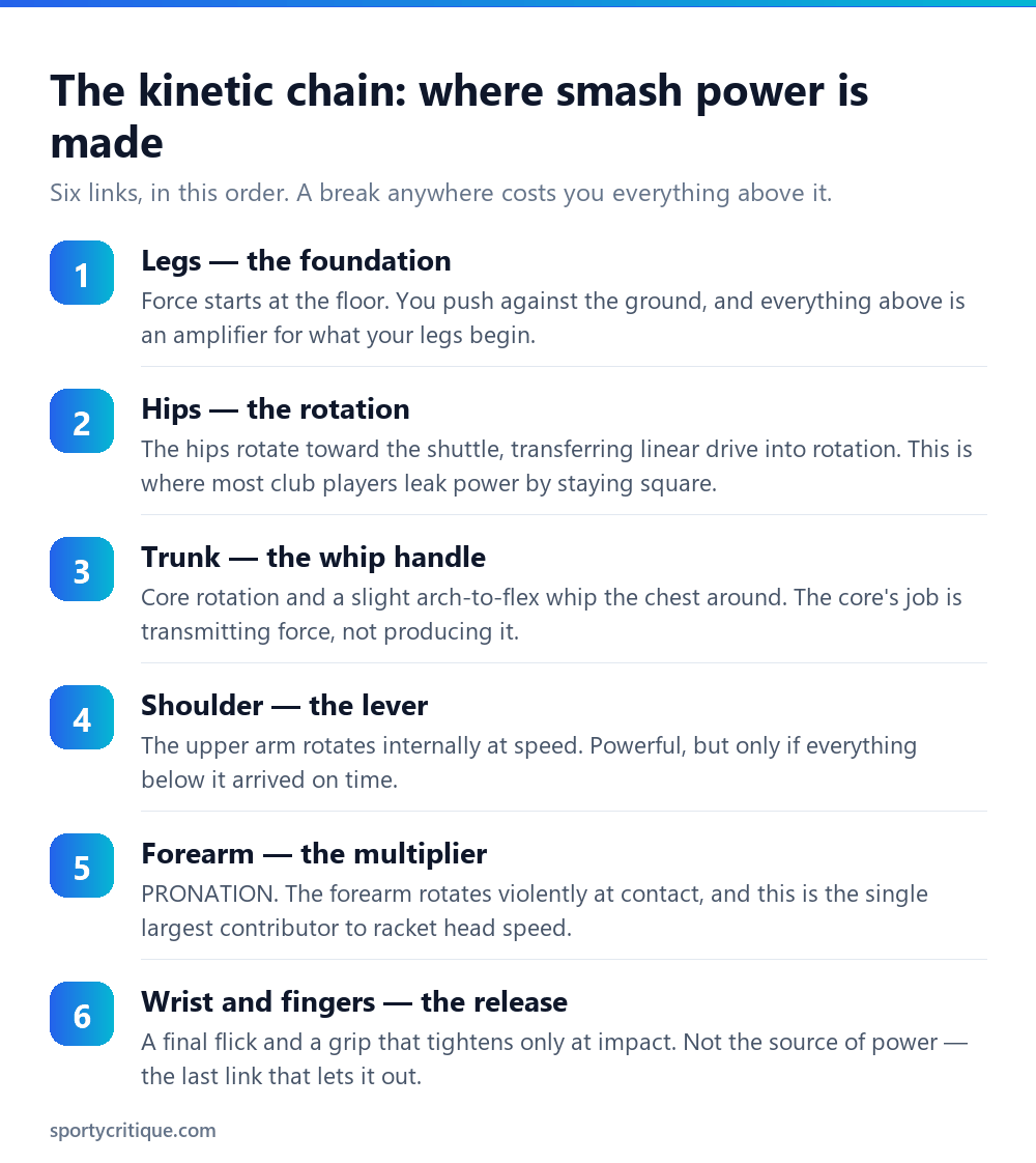 The six-link badminton smash kinetic chain from legs through hips, trunk, shoulder, forearm and wrist