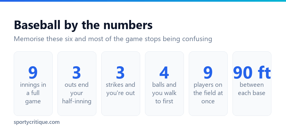 Baseball key numbers: 9 innings, 3 outs, 3 strikes, 4 balls, 9 players, 90 feet between bases