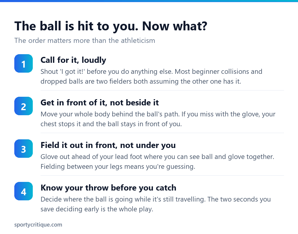 Four steps for fielding a batted ball in baseball: call it, get in front, field out front, know your throw