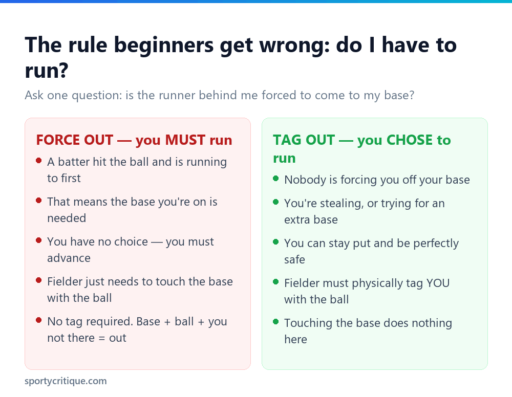Force out versus tag out in baseball compared side by side