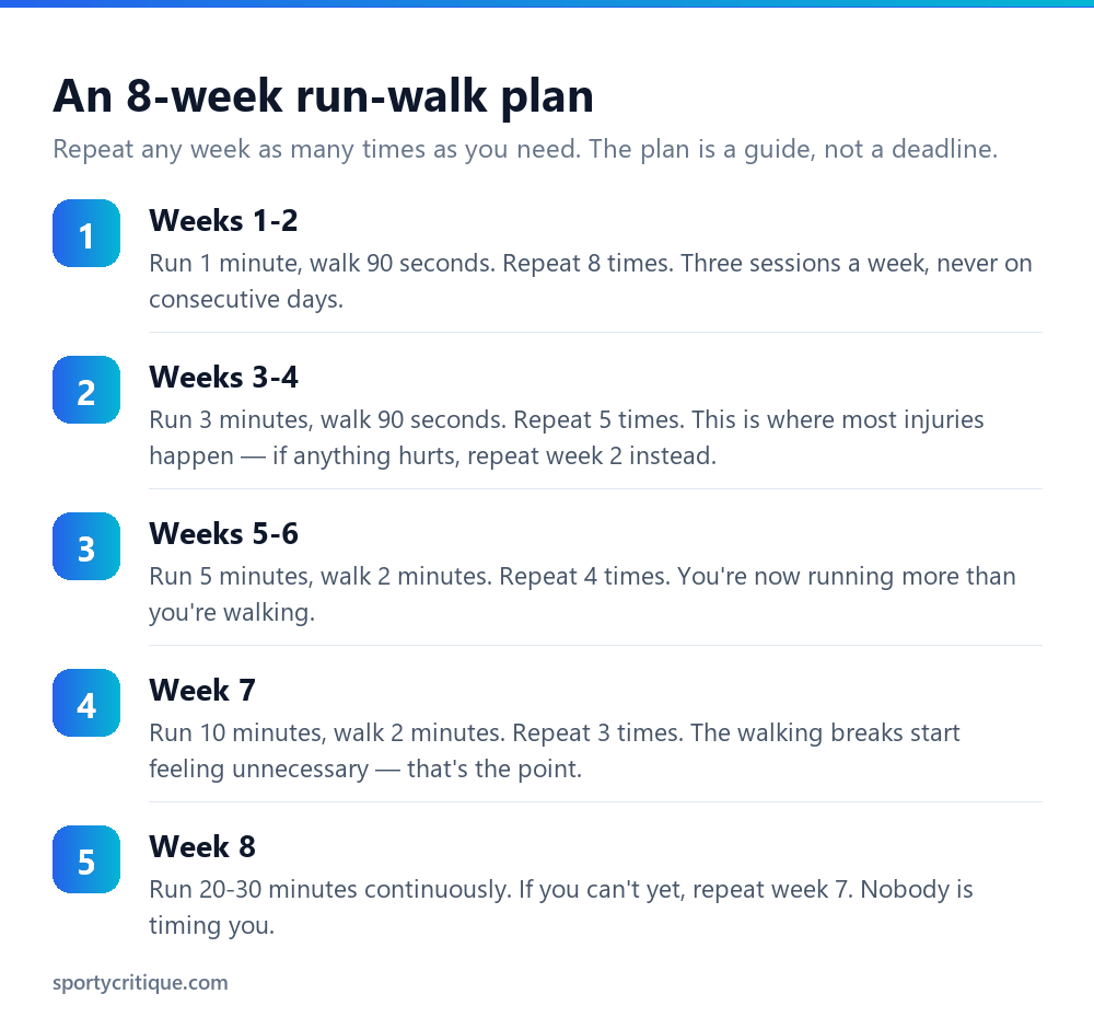 An eight week beginner run walk training plan progressing from one minute intervals