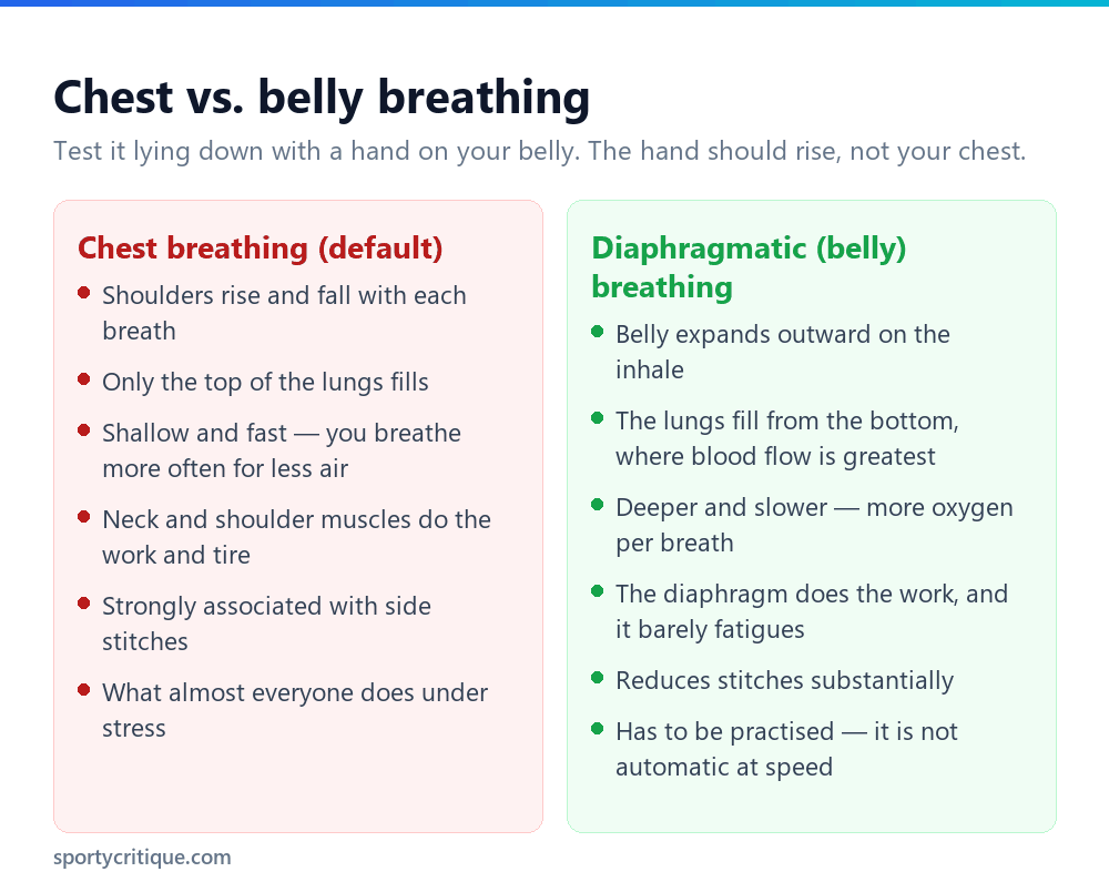 Comparison of chest breathing and diaphragmatic belly breathing while running
