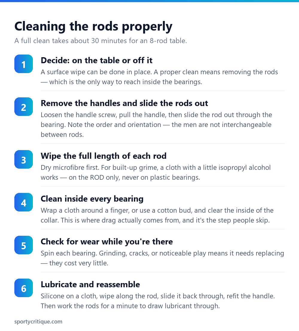 Step by step process for removing cleaning and lubricating foosball rods