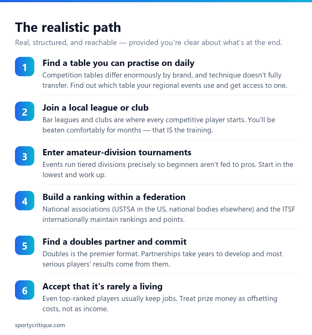 The path from recreational to competitive foosball player in six steps