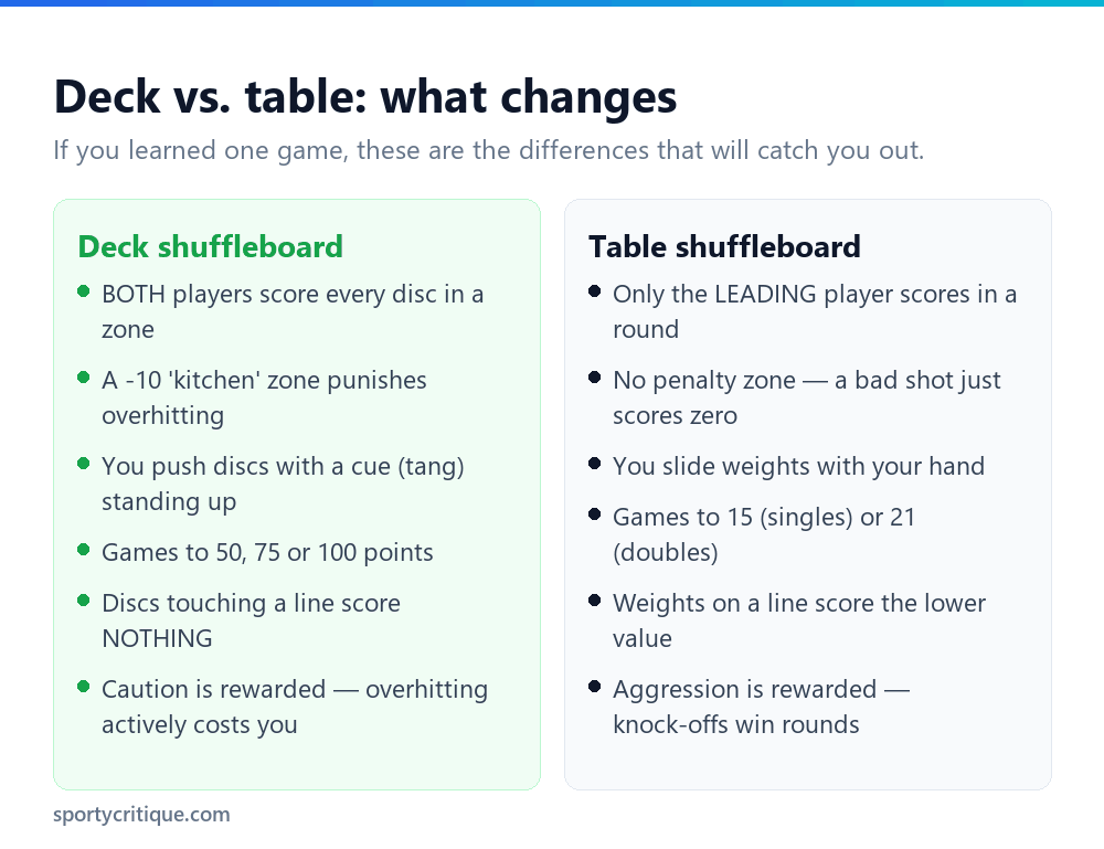 Comparison of deck shuffleboard and table shuffleboard scoring and rules differences
