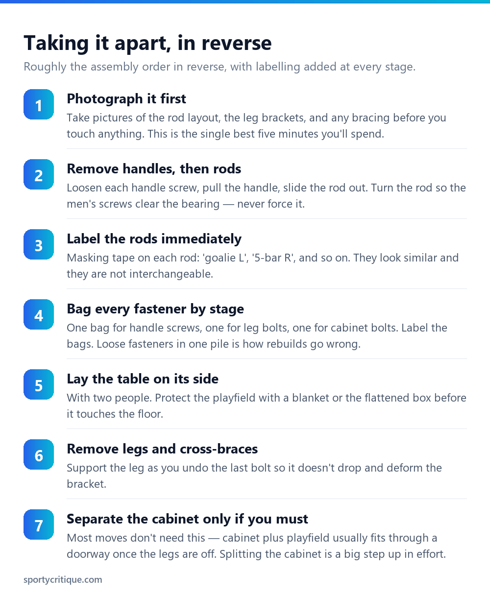 Seven step process for disassembling a foosball table for moving