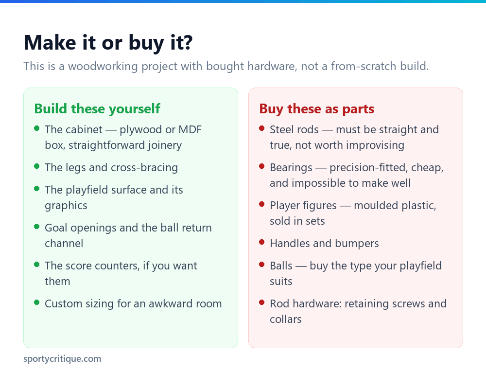 Which foosball table parts to build yourself versus buy as components