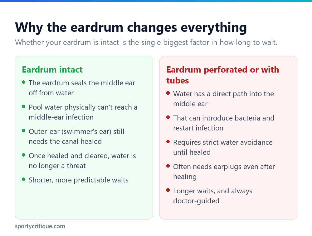 Why an intact versus perforated eardrum changes how long to wait to swim after an ear infection
