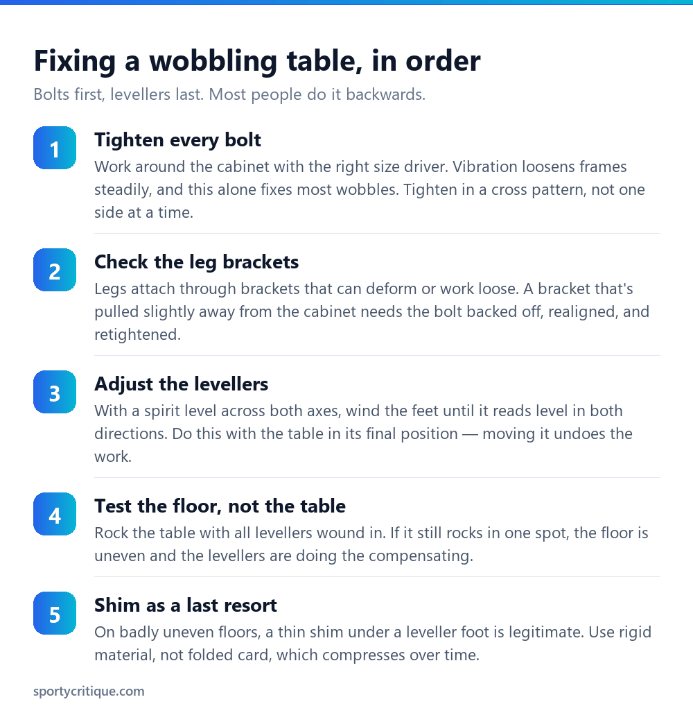 Five step process for fixing a wobbling foosball table from bolts to levellers