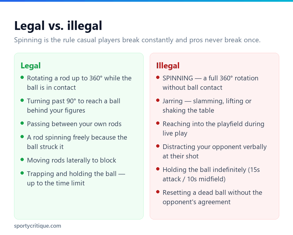 Comparison chart of legal and illegal moves in foosball including the spinning rule