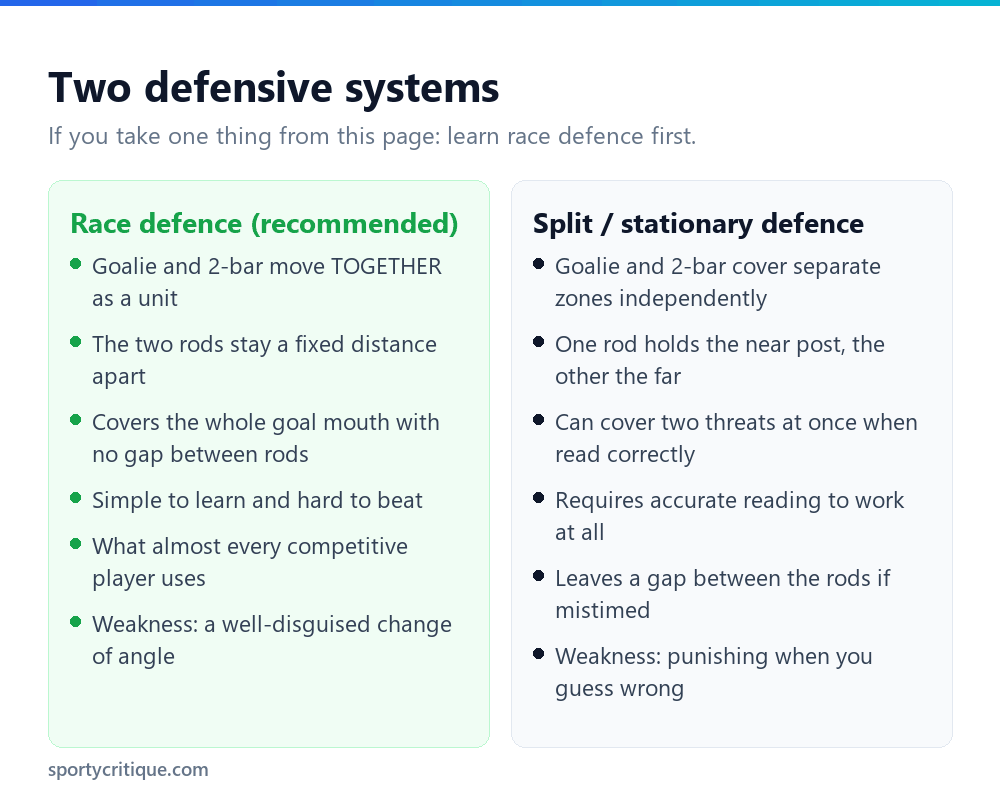 Comparison of race defence and split defence systems in foosball