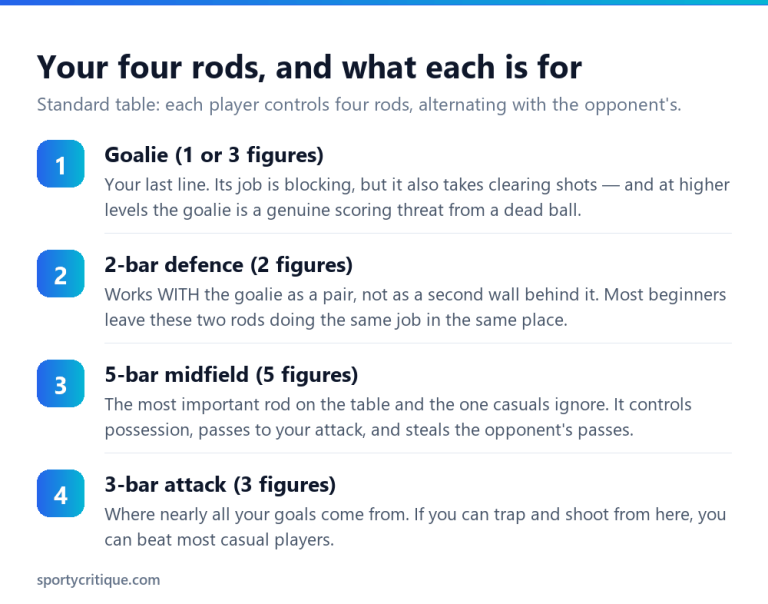 How to Play Foosball: The Real Rules and Fundamentals