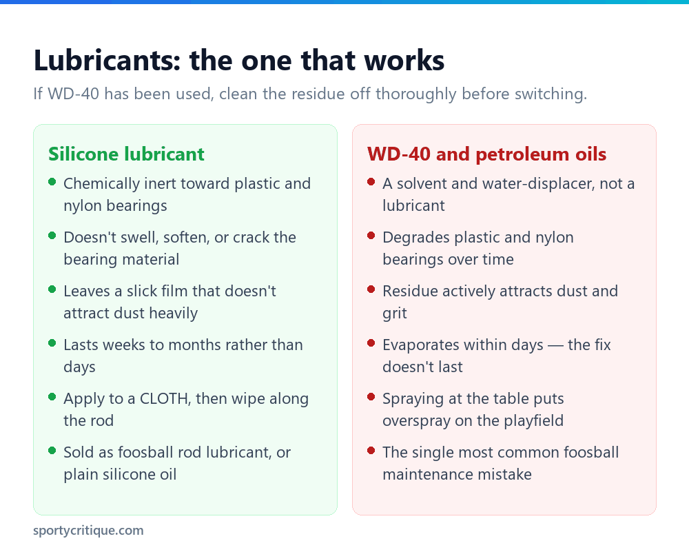 Comparison of silicone lubricant versus WD-40 for foosball rods