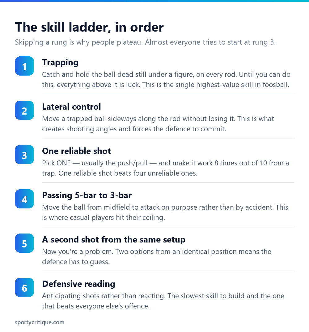 The six-step foosball skill progression from trapping through to defensive reading