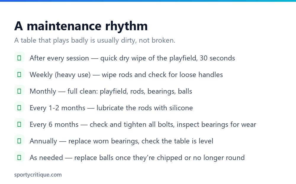 A foosball table maintenance schedule from daily wipes to annual bearing replacement