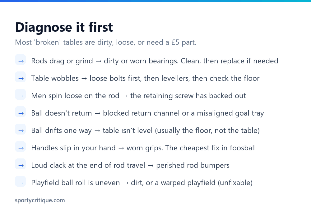 Diagnostic checklist matching foosball table symptoms to their causes