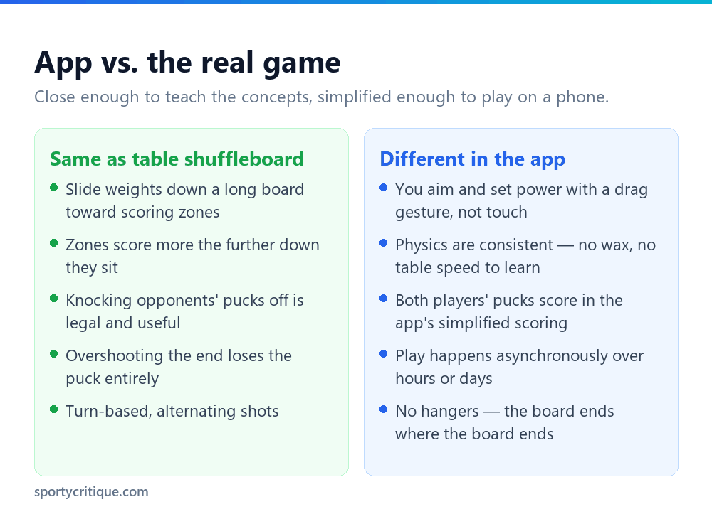 Comparison of GamePigeon iMessage shuffleboard and real table shuffleboard
