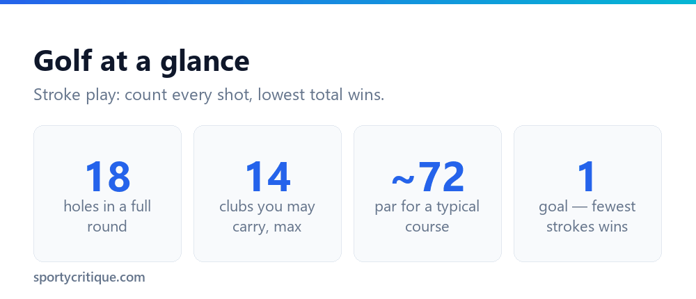 Key golf numbers: 18 holes, 14 clubs, par 72, fewest strokes wins