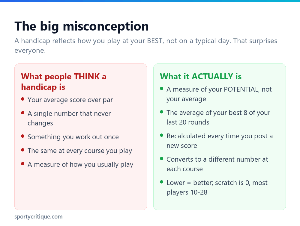 What a golf handicap actually is: a measure of potential from your best 8 of 20 rounds
