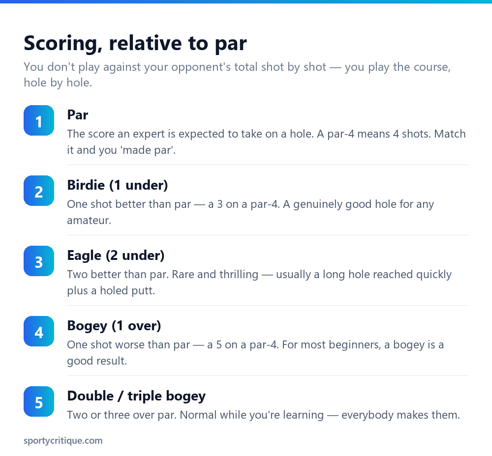 Golf scoring terms relative to par: birdie, eagle, par, bogey, double bogey