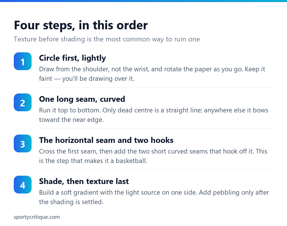 Four steps for drawing a basketball: circle, vertical seam, horizontal seam and hooks, then shading