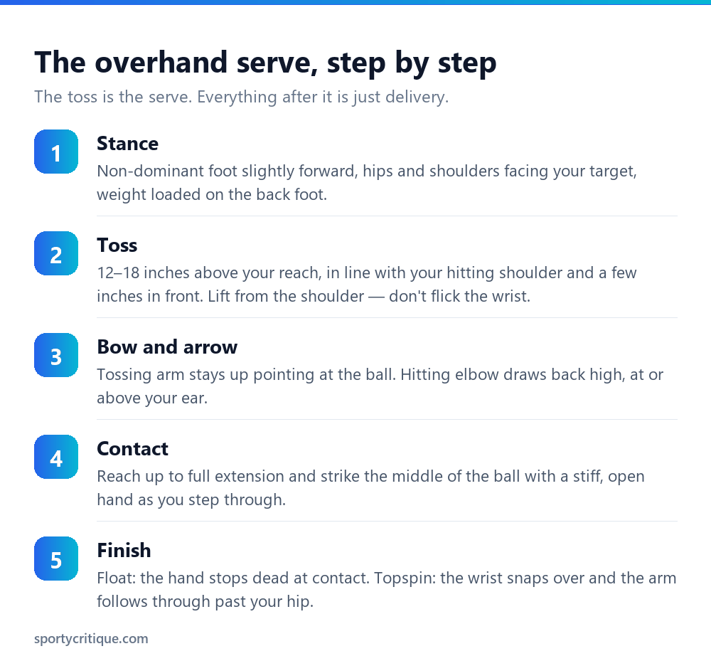 Five steps of the overhand volleyball serve: stance, toss, bow and arrow, contact, finish