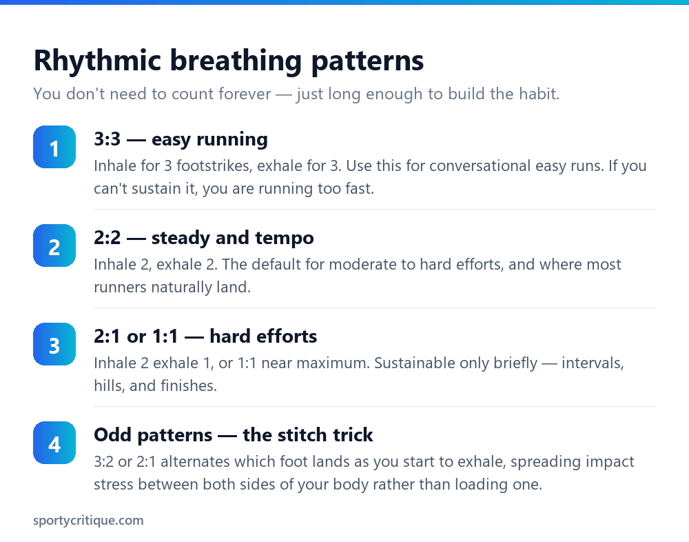 Diagram of running breathing rhythm patterns from 3:3 easy to 1:1 hard efforts