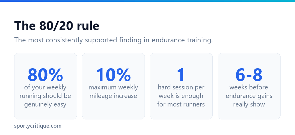 Key running endurance training numbers: the 80/20 rule and 10 percent progression