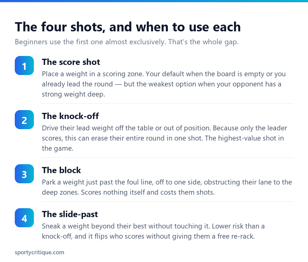 The four shuffleboard shot types: score, knock-off, block and slide-past