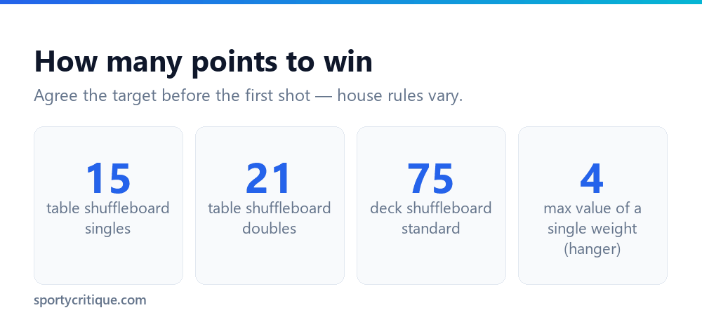Shuffleboard winning point totals for table singles, doubles and deck shuffleboard