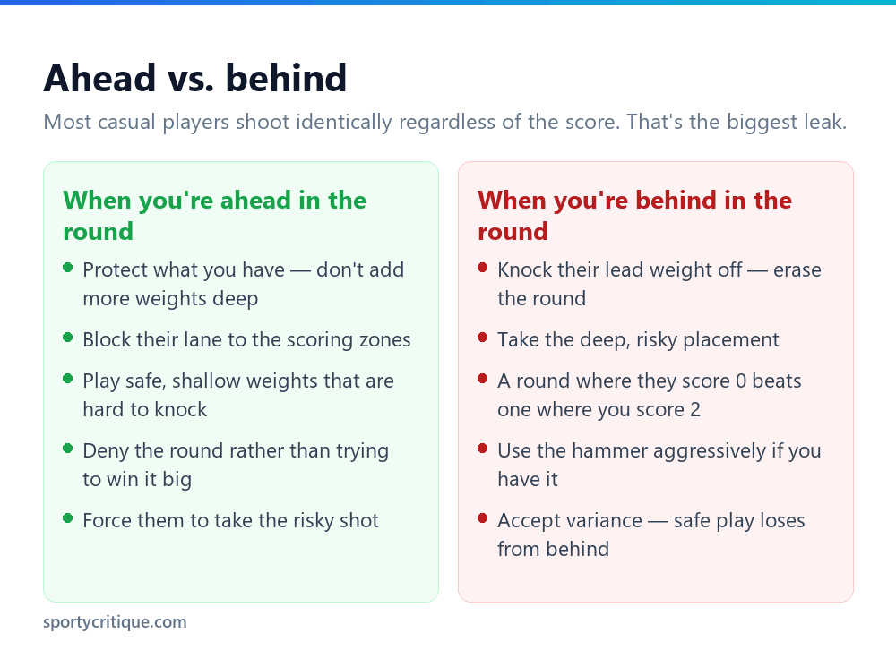 Shuffleboard strategy comparison for playing when ahead versus behind in a round