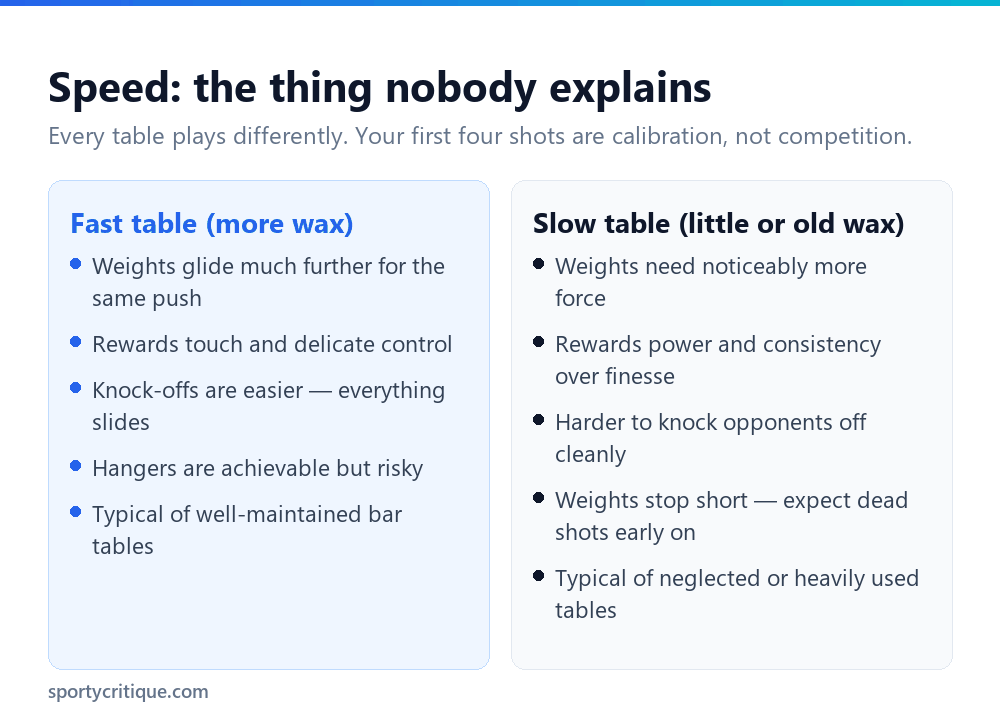 Comparison of fast and slow table shuffleboard playing surfaces and how wax affects them