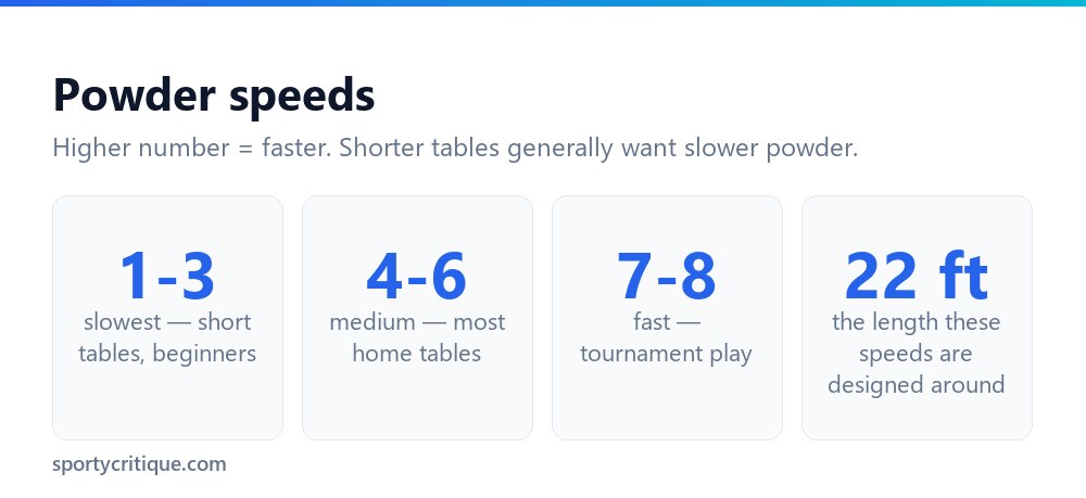 Shuffleboard powder speed numbers from slow to fast and what they suit