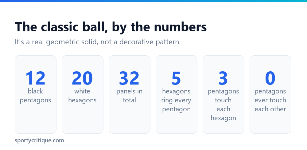 Soccer ball panel counts: 12 pentagons, 20 hexagons, 32 panels total