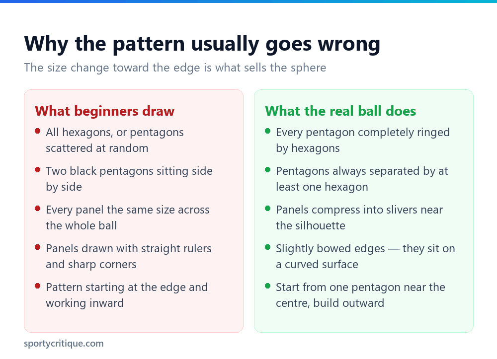Common soccer ball drawing mistakes compared with how the real panel pattern behaves