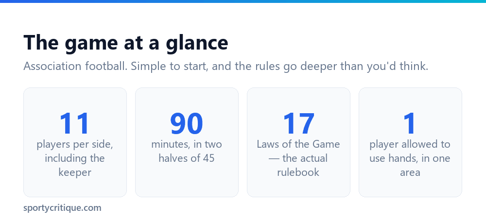 Key soccer numbers: 11 players, 90 minutes, 17 laws of the game