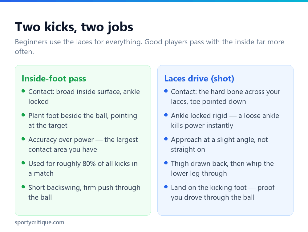 Comparison of the inside foot pass and the laces drive shot in soccer