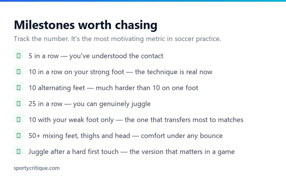 Checklist of soccer juggling milestones from five in a row to fifty