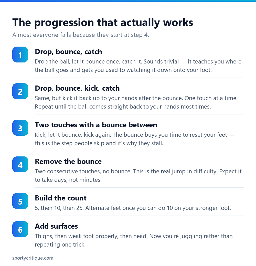 Six step soccer juggling progression from drop and bounce to continuous juggling