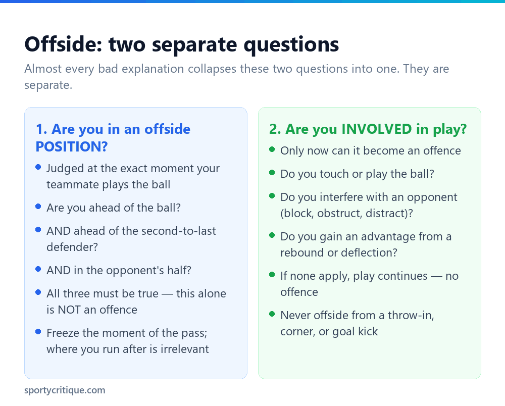 The offside rule explained in two parts: offside position and involvement in active play